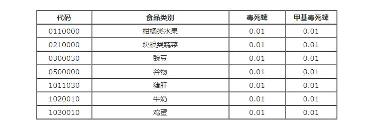 歐盟修訂毒死蜱和甲基毒死蜱在某些產(chǎn)品中的最大殘留限量