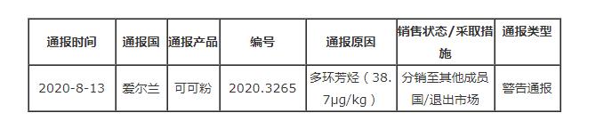 愛爾蘭通報荷蘭出口可可粉不合格