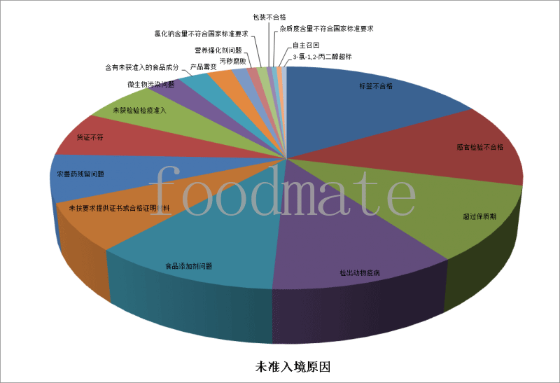 7月258批次食品化妝品未準(zhǔn)入境 涉及標(biāo)簽不合格、超過保質(zhì)期、食品添加劑等問題