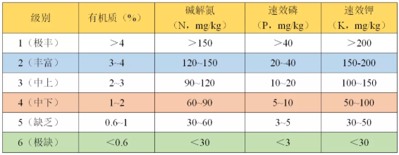 如何看懂一篇土壤檢測(cè)報(bào)告？