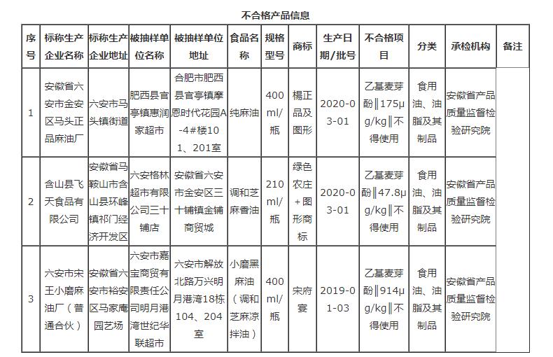 安徽這3批次食品不合格，檢出食品添加劑問題